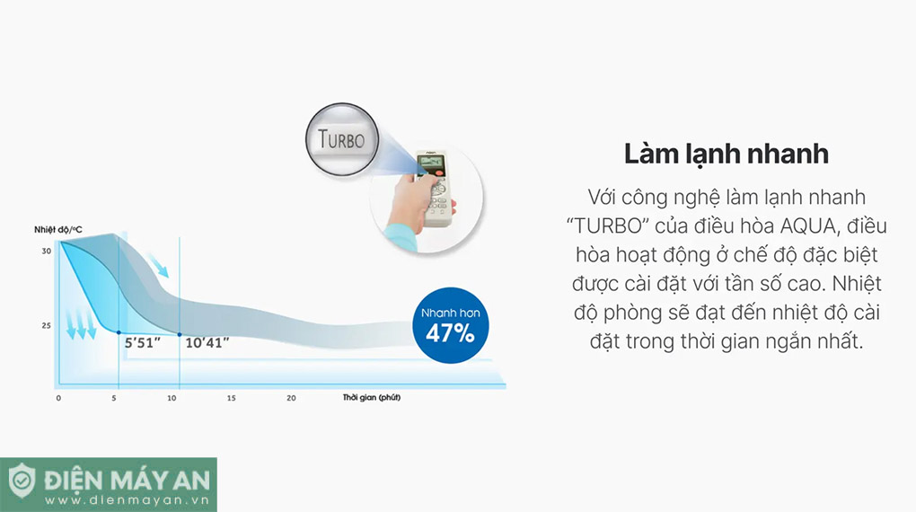 Điều hòa Aqua Inverter 9000 BTU 1 chiều AQA-RV10QC2